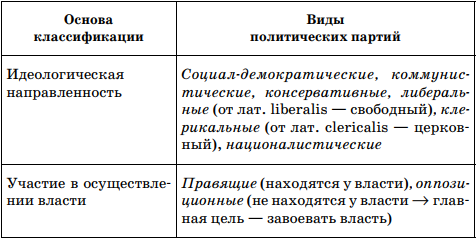 Доклад: Классификация политических партий