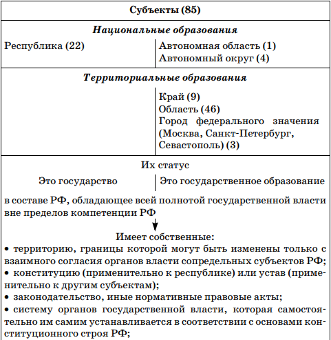 Реферат: федеративное устройство РФ 2
