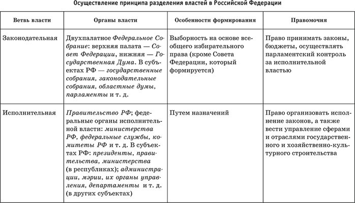 Контрольная работа по теме Иерархия органов исполнительной и законодательной власти РФ